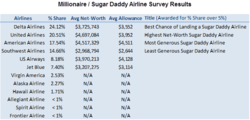 Top Sugar Daddy Airline Survey Results